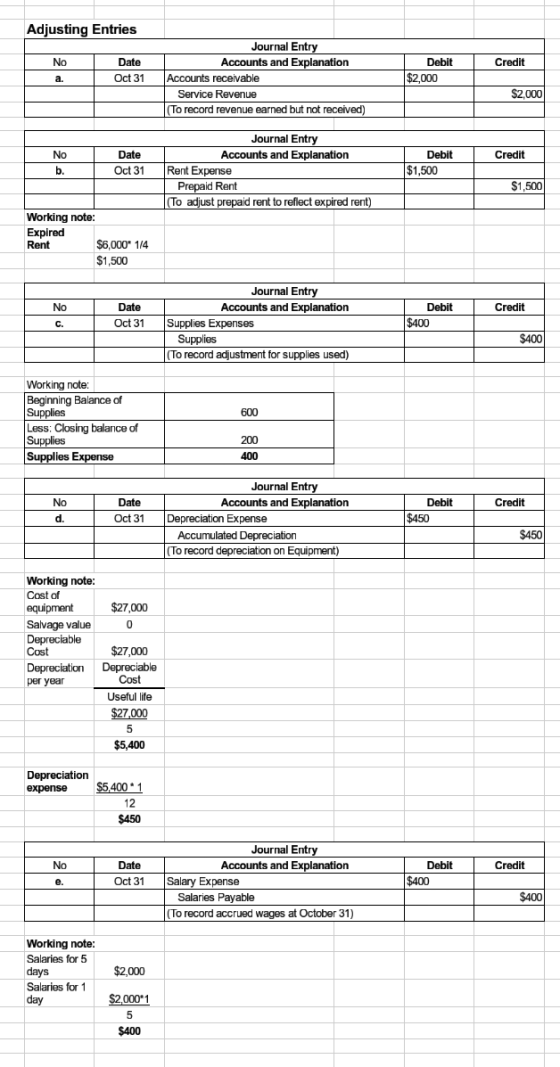 Adjusting Entries Credit No a. Date Oct 31 Journal Entry Accounts and Explanation Accounts receivable Service Revenue (To rec
