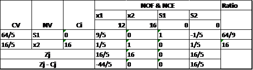 NOF & NE Ratio d 2 1 52 NY 12 16 0 0 S1 0 1 64/5 16/5 64/9 16 x2 16 1 9/5 1/5 16/5 -44/5 ee -1/5 15 16/5 16/5 16 4-g 0