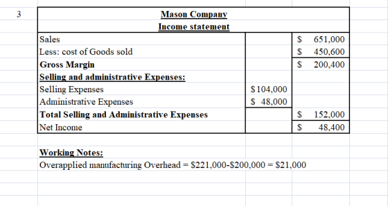 3 $ $ Mason Company Income statement Sales Less: cost of Goods sold Gross Margin Selling and administrative Expenses: Selling