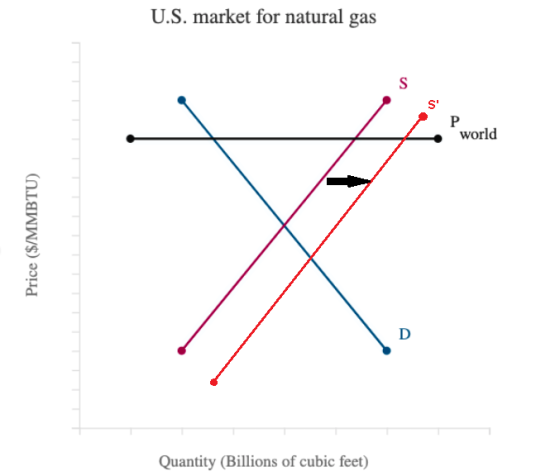U.S. market for natural gas S P world D Quantity (Billions of cubic feet) Price ($/MMBTU)