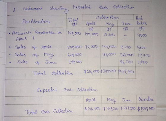 1. Statement showing Expected Cash collection collection May June 2 Particulars Total (6) Bad Debts April on 168,000 144,000