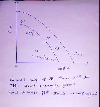 hun PPF PP2 им е роде outward shift of PPF from PPF, to PPF shows Economic growth polut Ainsite PPF shows unemplayment.