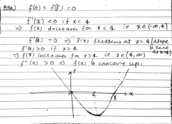 Ans.) f(0) = f() = 0 fraco if ac 4 :) f(x) decreases for x<4 ie XE(0,4) f(4) = 0 = 0 = f(x) feattens at x= 4 (Slope flex) 20