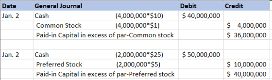 Credit Date Jan. 2 Debit $ 40,000,000 General Journal Cash (4,000,000*$10) Common Stock (4,000,000*$1) Paid-in Capital in exc