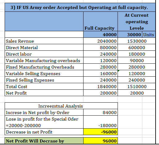3) IF US Army order Accepted but Operating at full capacity. At Current operating Full Capacity Levele 40000 30000 Units Sale