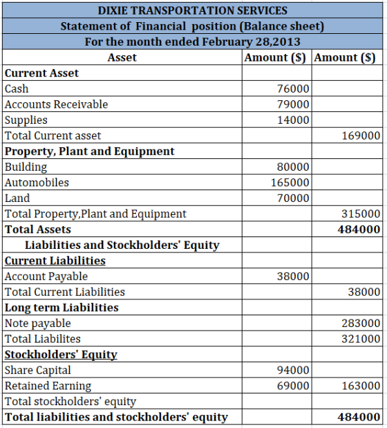 DIXIE TRANSPORTATION SERVICES Statement of Financial position (Balance sheet) For the month ended February 28, 2013 Asset Amo