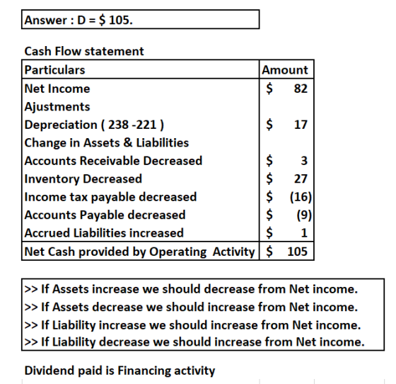 Answer: D = $ 105. Amount Cash Flow statement Particulars Net Income Ajustments Depreciation ( 238 -221) Change in Assets & L