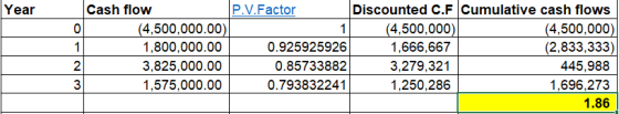 Year Cash flow P.V.Factor Discounted C.F Cumulative cash flows (4,500,000.00) (4,500,000) (4,500,000) 1,800,000.00 0.92592592