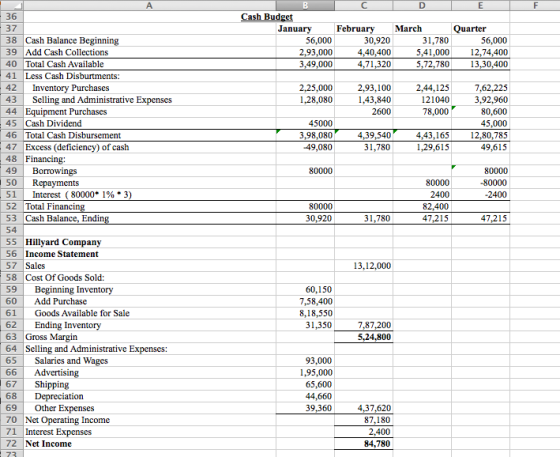 C D E B Cash Budget January 56,000 2,93,000 3,49,000 February March 30,920 31,780 4,40,400 5,41,000 4,71,320 5,72,780 Quarter