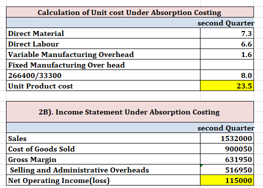 Calculation of Unit cost Under Absorption Costing second Quarter Direct Material Direct Labour Variable Manufacturing Overhea