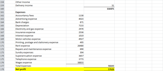 158 Other Income Delivery income 31 116475 160 161 162 163 165 166 167 168 169 170 171 Expenses Accountancy fees Advertising