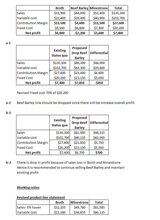 Sales Variable cost Contribution Margin Fixed Cost Net profit Broth $33,900 $22,400 $11,500 $5,500 $6,000 Beef Barley Minestr