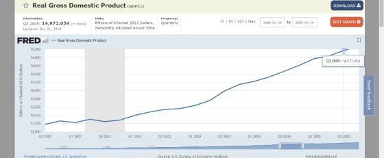 Real Gross Domestic Product (GDPC1) DOWNLOAD Units: 1Y I 5Y 1 10Y I Max | 2000 06 30 | to 2005 09 29 EDIT GRAPH Q3 2005: 14,972.054 Updaled: Dex 21, 2018 more) Blons of Chalned 2012 Dollars, Quarterly Seasonally Adjusted Annual Rate FRED th _ Real Gross Domestic Product 15,000 14,800 14,500 14,400 14,200 14,000 13,800 13,600 13,400 13,200 13,000 Q3 2005: 14972.054 Q3 2000 Q1 2001 Q3 2001 Q1 2002 Q3 2002 Q1 2003 Q3 2003 Q1 2004 Q3 2004 Q1 2005 Q3 2005 Shaded areas indicate US, recessions Source: U.S. Bureau of Economic Analysis fred stlouisfed org