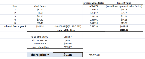 Year Cash flows $52.20 $66.90 $76.80 $74.90 $80.40 $865.34 present value factor of 14.1% 0.87642 0.76812 0.67320 0.59001 0.51