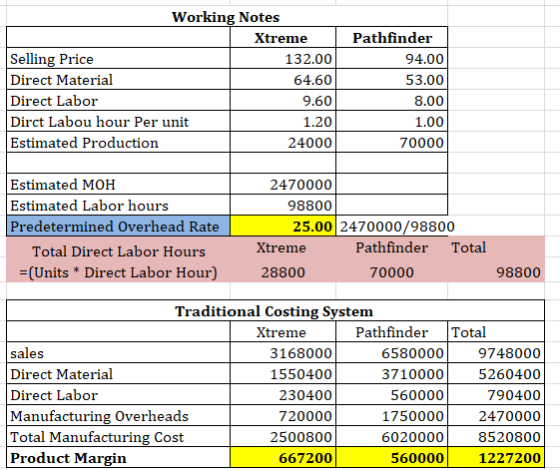 Working Notes Xtreme Selling Price 132.00 Direct Material 64.60 Direct Labor 9.60 Dirct Labou hour Per unit 1.20 Estimated Pr