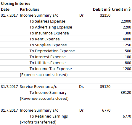 Dr. Closing Enteries Date Particulars 31.7.2017 Income Summary a/c To Salaries Expense To Advertising Expense To Insurance Ex