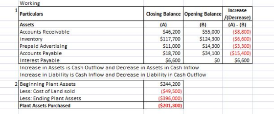 Working Increase Particulars Closing Balance Opening Balance I/(Decrease) Assets (A) (B) (A) - (B) Accounts Receivable $46,20