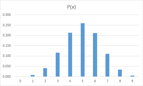 P(x) 0.300 0.250 0.200 0.150 0.100 0.050 0.000 0 1 2345 6 789