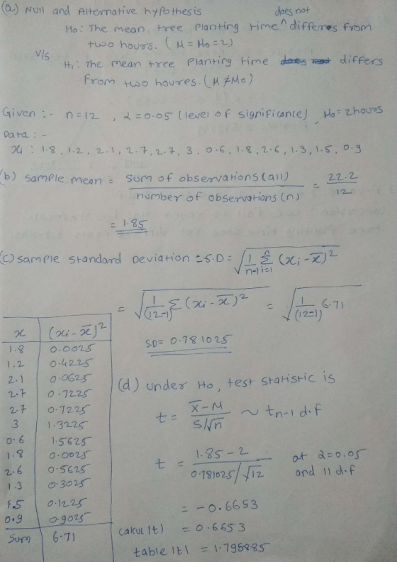 NU11 and Alternative hyPothesis does not Ho . The mean tree Planting Hrne Λ differes from VIs e mean tree Planting Hime danes rea diffens From tso houres. ( Mo) t Th Dara:- Ple meanSum of obsenvahions (a) number of observations (n) 1.8S C) sann Pie Standard Deviation (Xi-X) 2. S.D: (24反广 ,,L&m 12 ) | (24. ー8-10 So 0.13 102S 1.2 04225 2.1 0 0625 1 -7225 2O1225 0 722s d) under Ho, test staristic is 3 1.3225 0615625 1.85-乙 2.6 | ο.sens- 1.3 | 0.3025- F.S 0122 181025 12 and 1 d. ニー0.6653 Su 6-7) cakut It) -0 6653 table it l = 1.795-885-