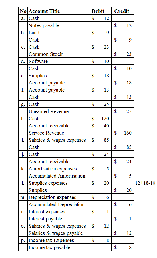 Credit Debit $ 12 $ 12 $ 9 $ 9 $ 23 $ 23 d. $ 10 $ 10 $ 18 18 $ 13 $ 25 $ $ No Account Title a. Cash Notes payable b. Land Ca