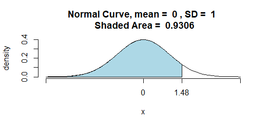 Normal Curve, mean = 0, SD = 1 Shaded Area = 0.9306 density 0.2 0.4 0.0 1.48 Fox