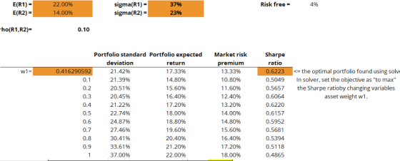 E(R1)- E(R2) sigma(R1) sigma(R2)- 37% 23% Risk free - 4% 22.00% 14.00% ho(R1,R2) 0.10 Portfolio standard Portfolio expected M