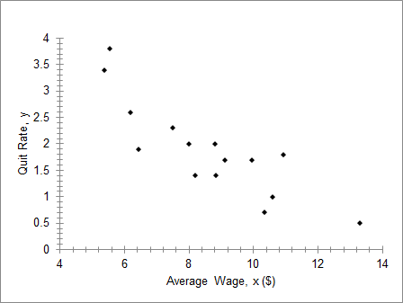 4 3.5 3 2.5 Quit Rate, y 2 1.5 1 0.5 0 4 6 12 14 8 10 Average Wage, x(S)