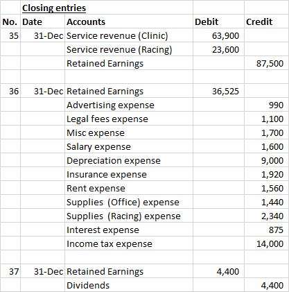 Credit Closing entries No. Date Accounts 35 31-Dec Service revenue (Clinic) Service revenue (Racing) Retained Earnings Debit