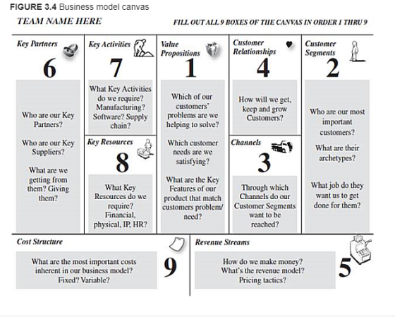 FIGURE 3.4 Business model canvas TEAM NAME HERE FILL OUT ALL. 9 BOXES OF THE CANVAS IN ORDER I THRU 9 Key Partners Key Activi