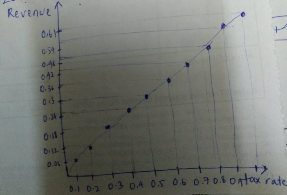 Revenue Obit 0.54 € 0.48 F 042 F 0.36 00 0.24 0.18 € 0.12 0.00 THT 0.6 0.7 0.8ogtax rate 0.1 0.2 0.3 0.4 0.5