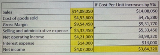If Cost Per Unit increases by 5% $14,08,050 $4,76,280 $9,31,770 $5,33,450 $3,98,320 $14,000 $3,84,320 $14,08,050 $4,53,600 $9