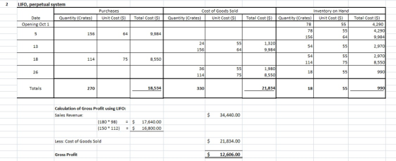 2 LIFO Purchases Cost of Goods Sold Inventory on Hand Quantity (Crates) Unit Cost (S) Total Cost (S)Quantity (Crates) Unit Cost (S Total Cost (S) Quantity (Crates) 78 78 156 54 Date Unit Cost ($) Total Cost ($) Opening Oct 1 4,290 4,2 9,984 2,970 156 64 9,984 64 24 1,320 9,984 13 156 64 54 114 2,970 8,55 18 114 75 8,550 75 36 114 1,9 8,5 26 18 75 Totals 270 18,534 330 21,834 18 990 Calculation of Gross Profit using LIFO: Sales Revenue $34,440.00 (180 98) 17,640.00 (150 112) 16,800 .00 Less: Cost of Goods Sold $ 21,834.00 Gross Profit $ 12,606.00