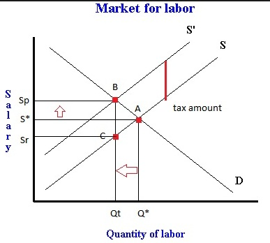 Market for labor Sp s* r Sr tax amount 1 Qt Q Quantity of labor