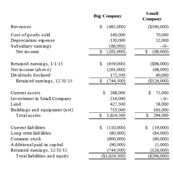 Big Company $ Revenues Cost of goods sold Depreciation expense Subsidiary eamings Net income (485,000) 160,000 130,000 (66,00