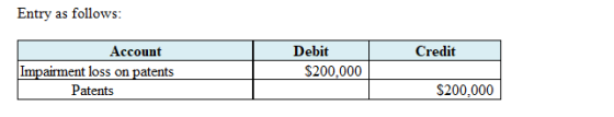 Entry as follows: Credit Account Impairment loss on patents Patents Debit $200,000 $200.000