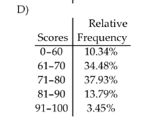 Relative Scores Frequency 0-60 10.34% 61-70 34.48% 71-80 37.93% 81-90 13.79% 91-100 3.45%