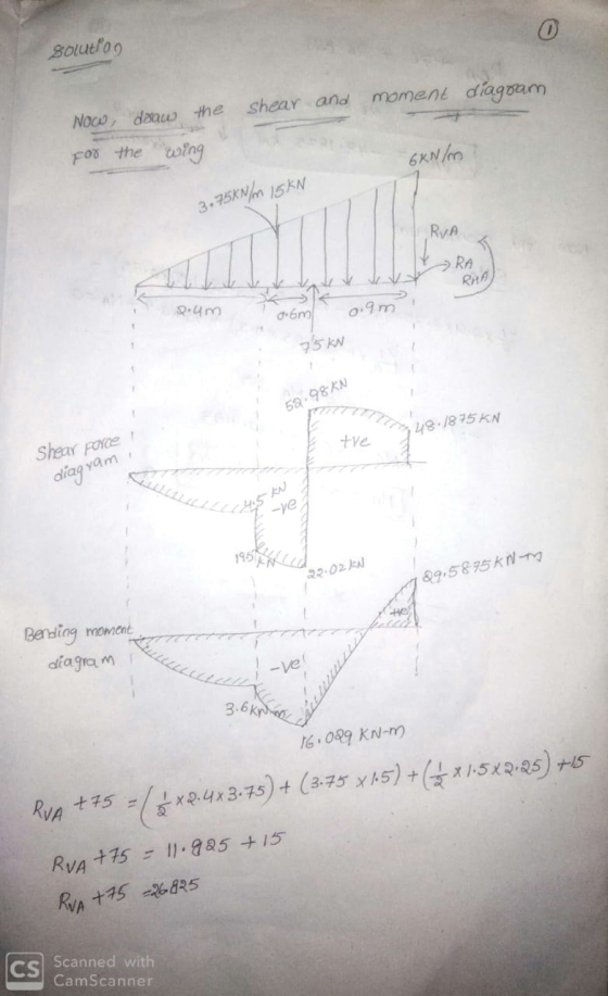 BOlutoo Noco, daaw the moment diagoam Shear ana FO the wing 6KNm 3-75KNAn 15KN RvA RA RHA .um a6m 75 kN 58-98KN Shear porce 8