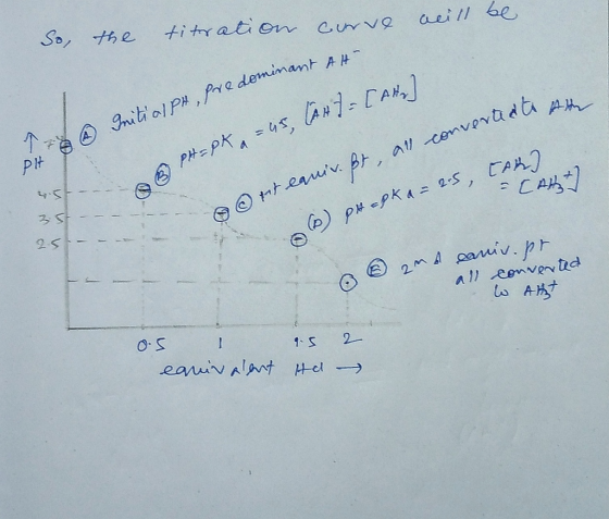 curve acill be So, the titeration ato Ale Initial pH, predominant A4. Tre PH=Pk a = 45, A47=[AH) 25. CARI pt 45+--- 35 - - -