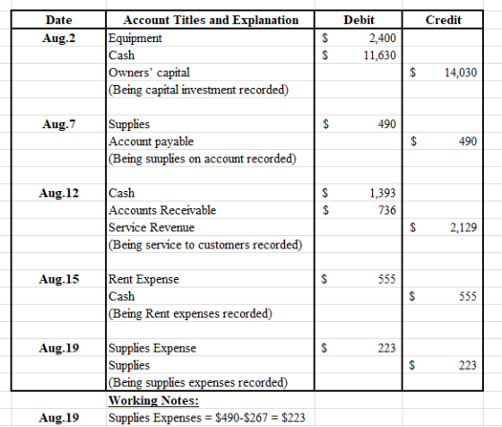 Account Titles and Explanation Date Debit Credit |Equipment Cash $ Aug.2 2,400 $ 11,630 Owners capital (Being capital invest
