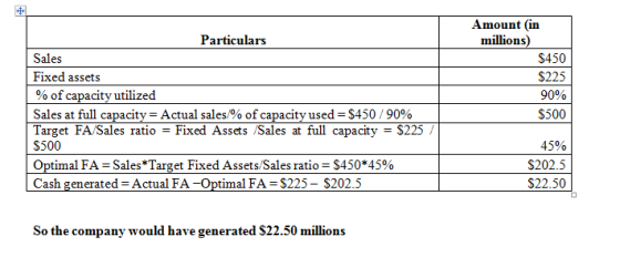 Particulars Sales Fixed assets % of capacity utilized Sales at full capacity = Actual sales/% of capacity used = $450 / 90% T