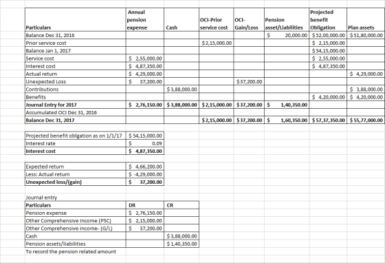 Annual pension expense OCI-Prior service cost Cash Plan assets $ 51,80,000.00 Projected OCI Pension benefit Gain/Loss Jasset/
