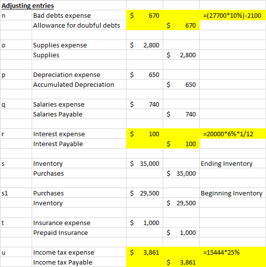 Adiusting entries -(27700*10%)-2100 Bad debts expense Allowance for doubful debts 670 $ 2,800 Supplies expense Supplies $ 2,800 Depreciation expense Accumulated Depreciation 650 650 $740 Salaries expense Salaries Payable $740 $ 100 -20000*696 *1/12 Interest expense Interest Payable $ 100 Invento $ 35,000 Ending Invento Purchases $ 35,000 S1 Purchases $ 29,500 Beginning Inventory Invento $ 29,500 $ 1,000 Insurance expense Prepaid Insurance $ 1,000 $ 3,861 15444*25% Income tax expense Income tax Payable $ 3,861