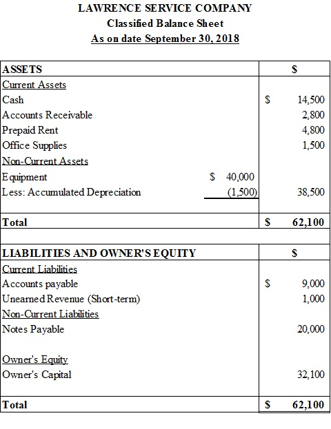 LAWRENCE SERVICE COMPANY Classified Balance Sheet As on date September 30, 2018 $ $ ASSETS Current Assets Cash Accounts Recei