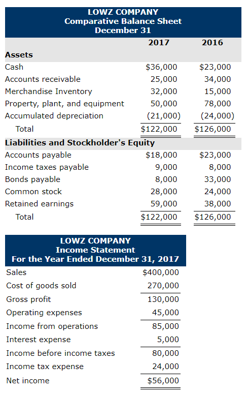 LoWZ COMPANY Comparative Balance Sheet December 31 2017 2016 Assets Cash Accounts receivable Merchandise Inventory Property, plant, and equipment Accumulated depreciation $36,000 $23,000 34,000 15,000 78,000 (21,000) (24,000) $122,000 $126,000 25,000 32,000 50,000 Total Liabilities and Stockholders Equity Accounts payable Income taxes payable Bonds payable Common stock Retained earnings $18,000 $23,000 8,000 33,000 24,000 38,000 $122,000 $126,000 9,000 8,000 28,000 59,000 Total LowZ COMPANY Income Statement For the Year Ended December 31, 2017 Sales Cost of goods sold Gross profit Operating expenses Income from operations Interest expense Income before income taxes Income tax expense Net income $400,000 270,000 130,000 45,000 85,000 5,000 80,000 24,000 $56,000