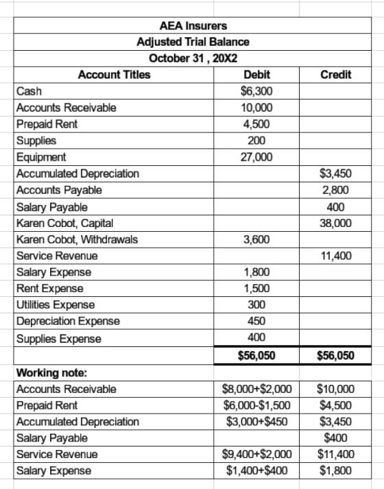 Credit $3,450 2,800 400 38,000 AEA Insurers Adjusted Trial Balance October 31, 20X2 Account Titles Debit Cash $6,300 Accounts