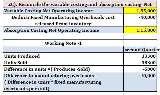 2C). Reconcile the variable costing and absorption costing Net Variable Costing Net Operating Income 1,55,000 Deduct: Fixed M