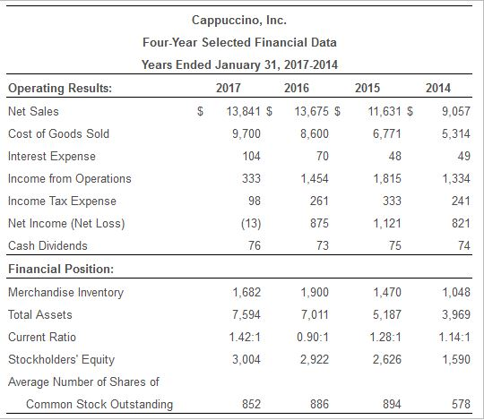 Cappuccino, Inc. Four-Year Selected Financial Data Years Ended January 31, 2017-2014 2017 2016 13,841 $ 13,675 $ 9,700 8,600
