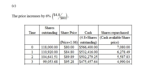 (C) The price increases by 6% ($4.8sso). Shares outstanding Time 0 118.000.00 | 110,920.00 104,641.51 99,053.68 Share Price C