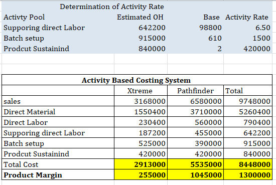 Determination of Activity Rate Activty Pool Estimated OH Supporing direct Labor 642200 Batch setup 915000 Prodcut Sustainind