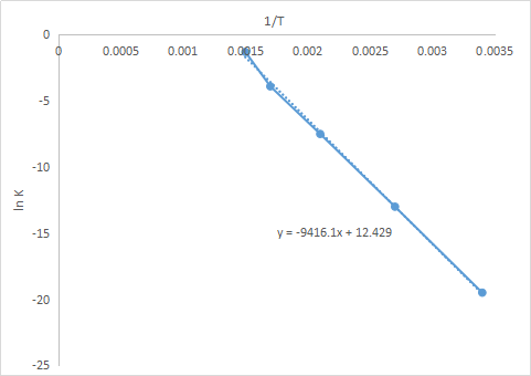 1/T 0 0 0.0005 0.001 00015 0.002 0.0025 0.003 0.0035 n -10 In K -15 y = -9416.1x + 12.429 -20 -25